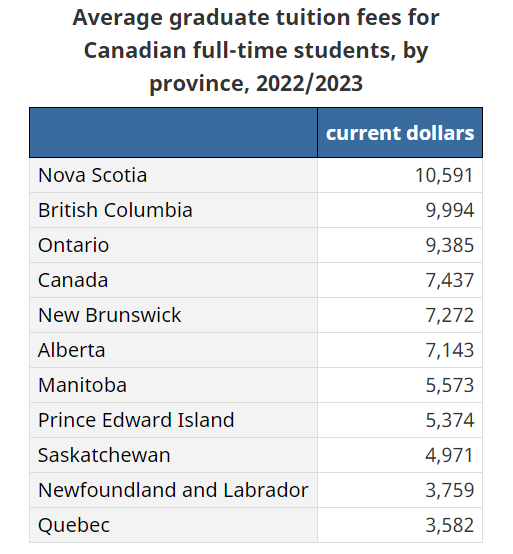 加拿大公布最新留学费用！中国留学生最爱城市+专业贵成这样…