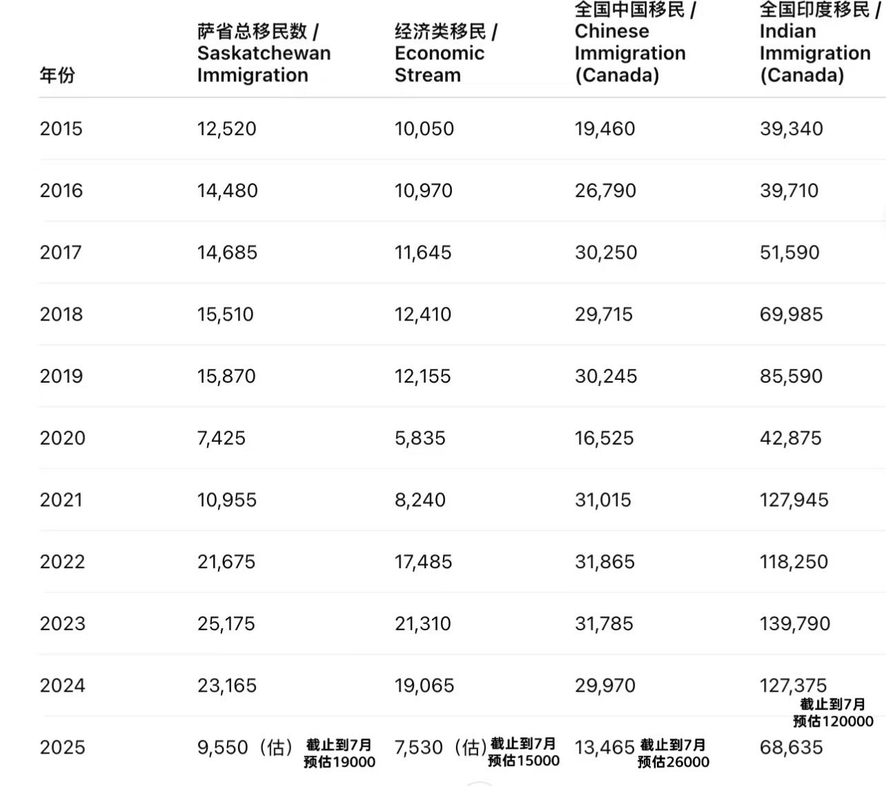 一、移民人口：仍是最强支撑力
根据萨省移民数据：（图2，图3）
2023年：25,175人，为十年最高
2024年：23,165人，略有回落
2025年（截至7月）9550人，全年推测约19,000人
这说明：
🔹 疫情后的高峰期已过，但移民仍处在高位平稳区间。
🔹 萨省以经济类移民为主（占比约75–80%），意味着新居民大多是有稳定工作或经济稳定的人群。
