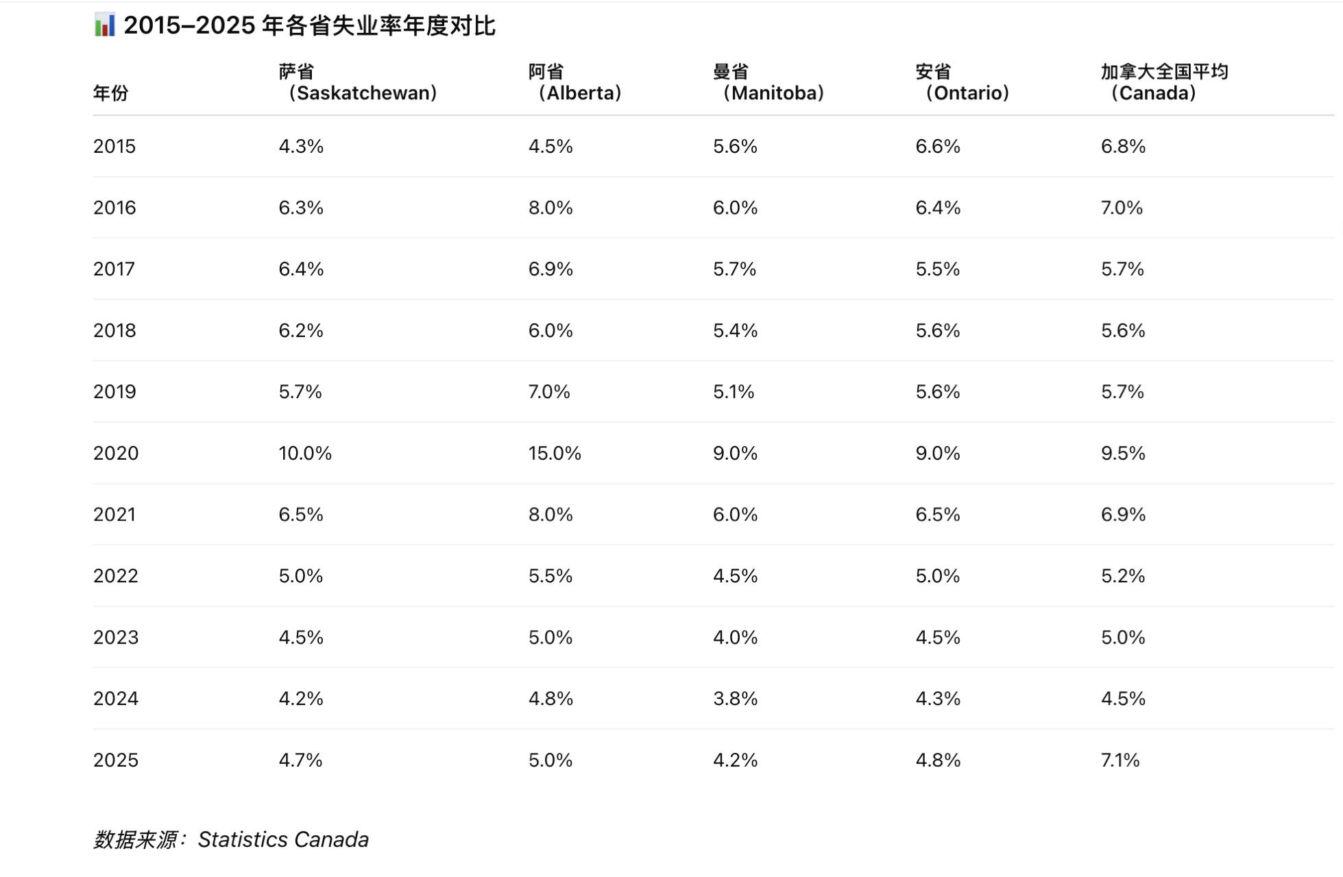 💼 二、就业与经济：低失业率，稳定信心
萨省人口结构年轻（图4），2025年失业率约为 4.7%（图5），显著低于全国平均 6.3%。
这代表：
就业市场紧实，经济健康；
👉 从房地产角度看，这种“低失业率 + 稳收入”组合，是房价长期支撑的重要基础。
	
