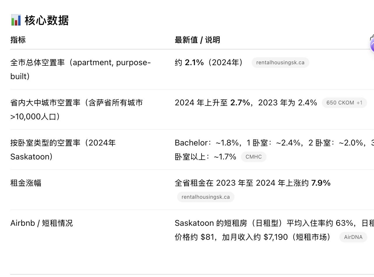 🏘️ 三、租赁市场：空置率低，投资回报可观
萨斯卡通目前租赁空置率 低于3%，
很多投资型买家反映“一放出来就租掉”。
2023–2024 年平均租金上涨约 10–12%，
新移民、国际学生、年轻家庭构成主要租客群。
➡️ 这部分人群在利率下降后，往往是最先转为买家的群体。
所以出租市场的紧张，也是在为下一轮购房需求蓄势。
	
💰 四、利率展望：从高压走向宽松
央行降息，
2025年–2026年预计还将继续温和下调
利率降低将：
提高买家贷款能力；
带动首次购房群体回流；
增加换房与投资需求。
📉 过去两年被“高利率”压制的购房计划，
在2026年很可能迎来释放期。
🧭 五、综合结论
结合移民趋势、就业稳定、租赁需求与利率走向，
2026年萨斯卡通房市预计将温和上涨 2%–5%
📍建议卖家：
若打算挂牌，可考虑在2026年上半年入市，
抢占复苏初期的活跃窗口。
📍建议买家：
这是一个稳中有升、机会分明的阶段，
不必急，但也不能等太久。
合理融资、选好地段，会比“时机”更重要。
