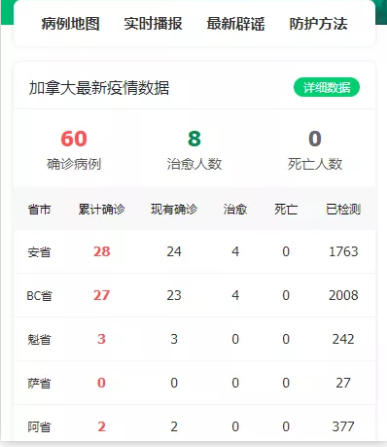 加拿大60例！卫生官哽咽落泪：疗养院爆发，护工感染2名老人，风险极高！