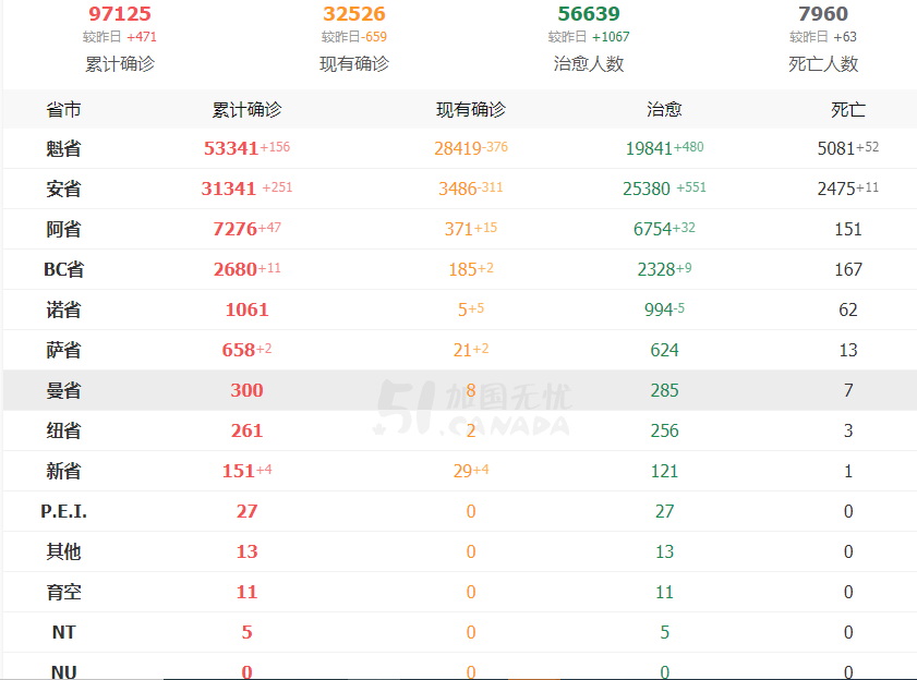 萨省今日新增2例！加拿大新移民暴跌78%！打破1940年代以来最低记录！